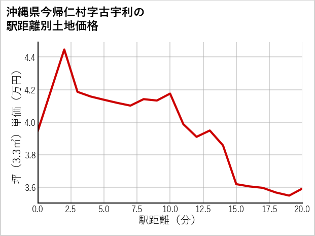 沖縄県今帰仁村古宇利の徒歩距離別の土地坪単価