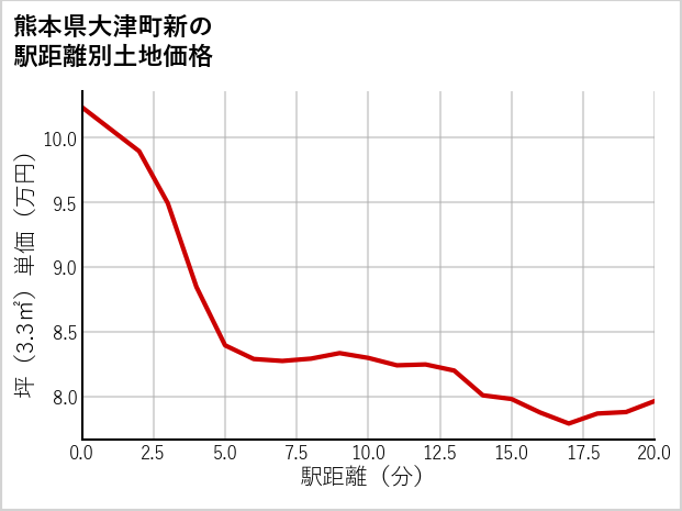 熊本県大津町新の徒歩距離別の土地坪単価