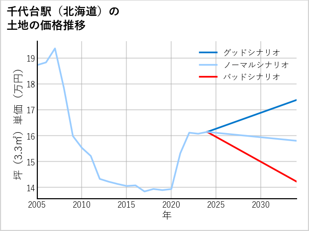 千代台駅（北海道）の土地価格推移