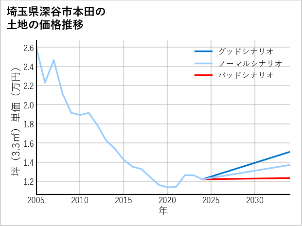 埼玉県深谷市本田の土地価格推移