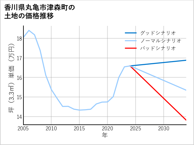 香川県丸亀市津森町の土地価格推移