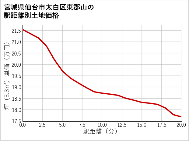 宮城県仙台市太白区東郡山の徒歩距離別の土地坪単価