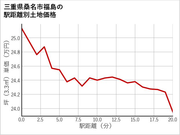 三重県桑名市福島の徒歩距離別の土地坪単価