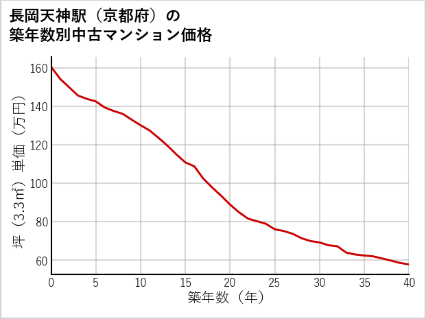 長岡天神駅（京都府）の築年数別の中古マンション坪単価
