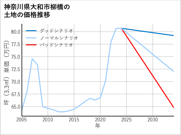 神奈川県大和市柳橋の土地価格推移