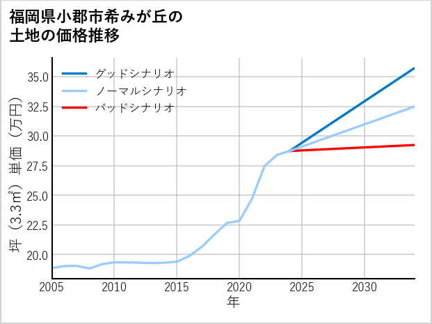 福岡県小郡市希みが丘の土地価格推移