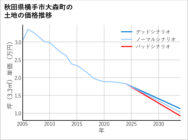 秋田県横手市大森町の土地価格推移
