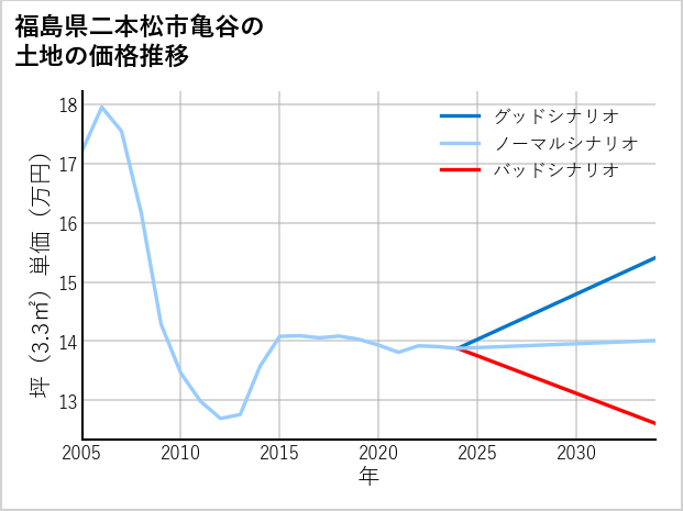 福島県二本松市亀谷の土地価格推移