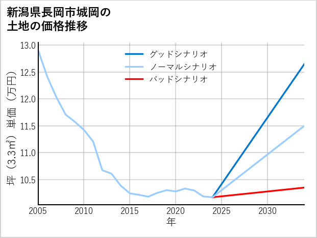新潟県長岡市城岡の土地価格推移