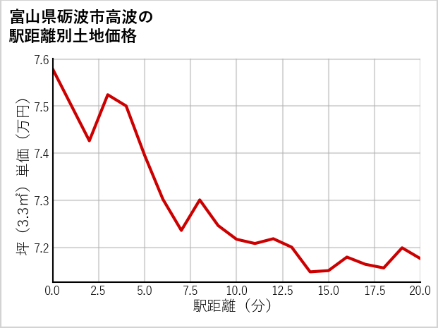 富山県砺波市高波の徒歩距離別の土地坪単価