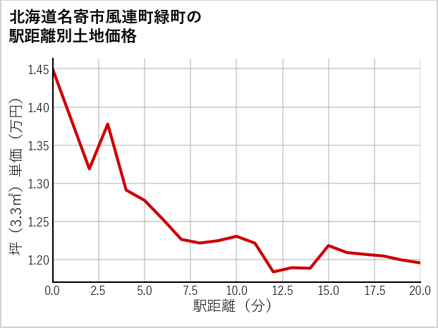 北海道名寄市風連町緑町の徒歩距離別の土地坪単価