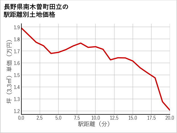 長野県南木曽町田立の徒歩距離別の土地坪単価