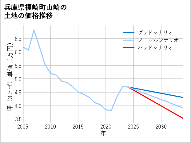 兵庫県福崎町山崎の土地価格推移