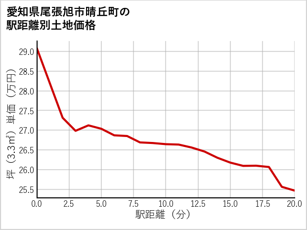 愛知県尾張旭市晴丘町の徒歩距離別の土地坪単価