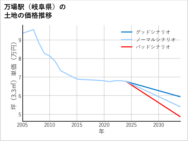 万場駅（岐阜県）の土地価格推移