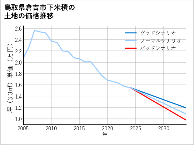 鳥取県倉吉市下米積の土地価格推移