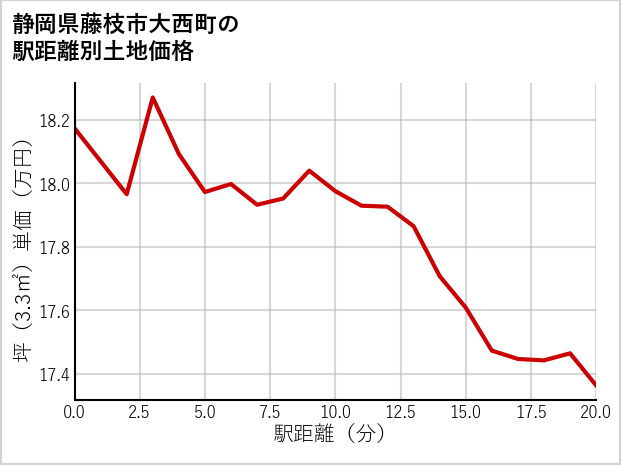 静岡県藤枝市大西町の徒歩距離別の土地坪単価