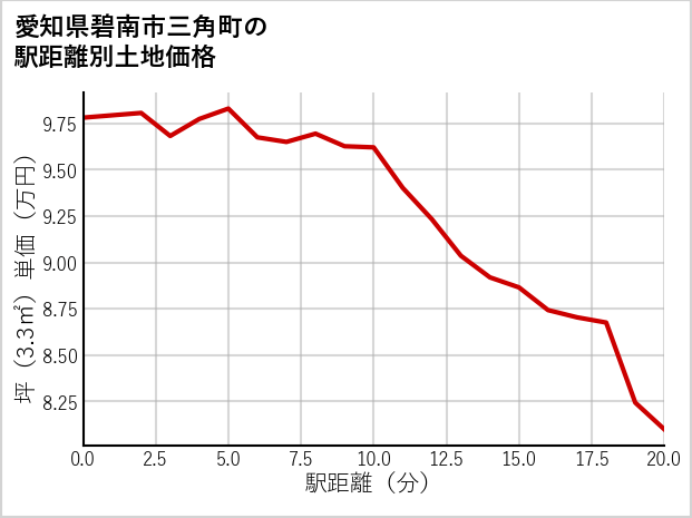 愛知県碧南市三角町の徒歩距離別の土地坪単価