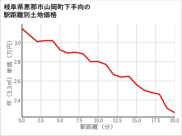 岐阜県恵那市山岡町下手向の徒歩距離別の土地坪単価