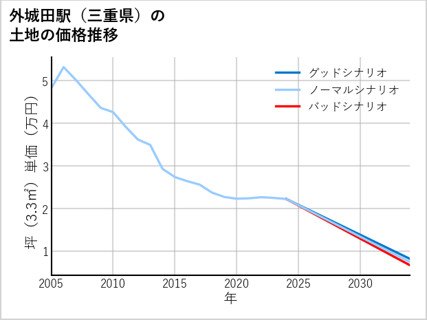 外城田駅（三重県）の土地価格推移