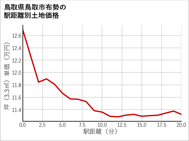 鳥取県鳥取市布勢の徒歩距離別の土地坪単価