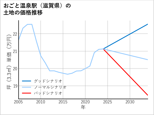 おごと温泉駅（滋賀県）の土地価格推移