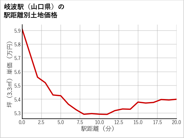 岐波駅（山口県）の徒歩距離別の土地坪単価