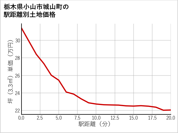 栃木県小山市城山町の徒歩距離別の土地坪単価