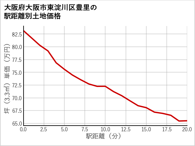 大阪府大阪市東淀川区豊里の徒歩距離別の土地坪単価