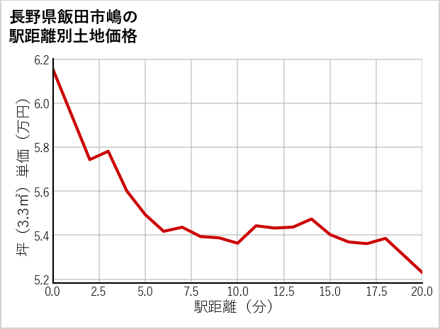長野県飯田市嶋の徒歩距離別の土地坪単価