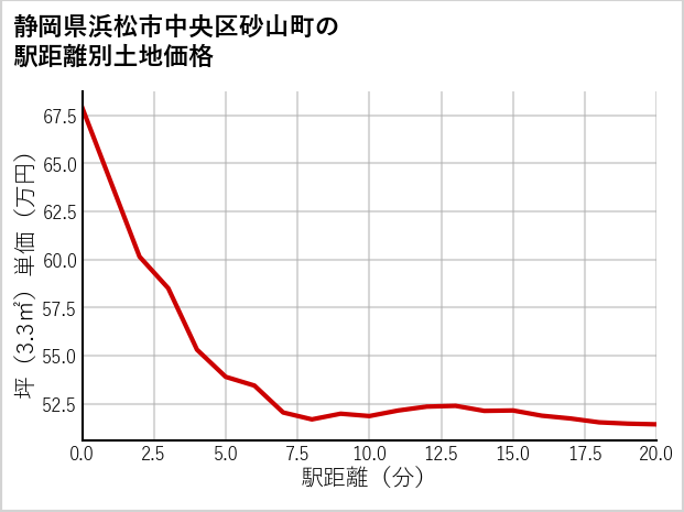 静岡県浜松市中央区砂山町の徒歩距離別の土地坪単価