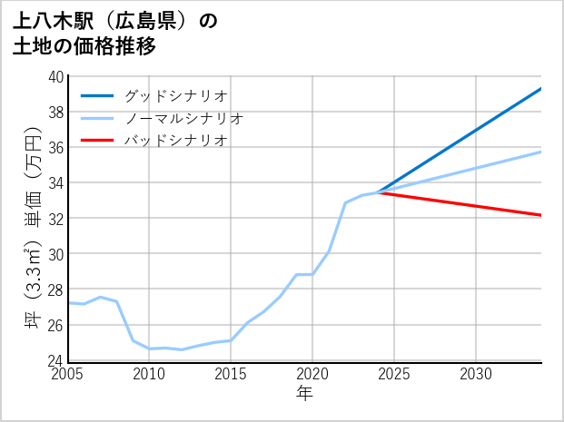 上八木駅（広島県）の土地価格推移