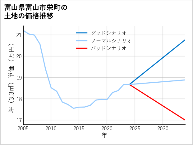 富山県富山市栄町の土地価格推移