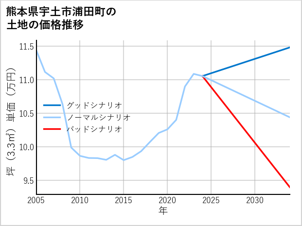 熊本県宇土市浦田町の土地価格推移