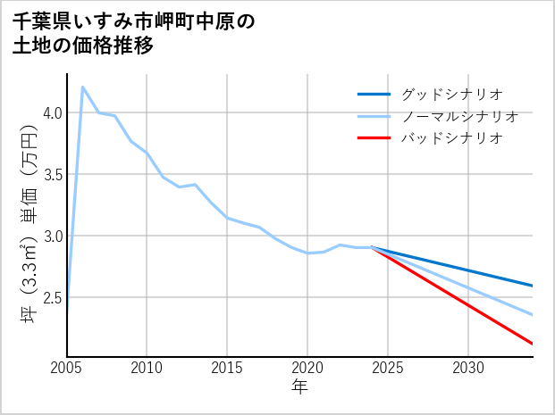 千葉県いすみ市岬町中原の土地価格推移