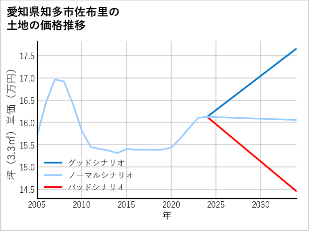 愛知県知多市佐布里の土地価格推移