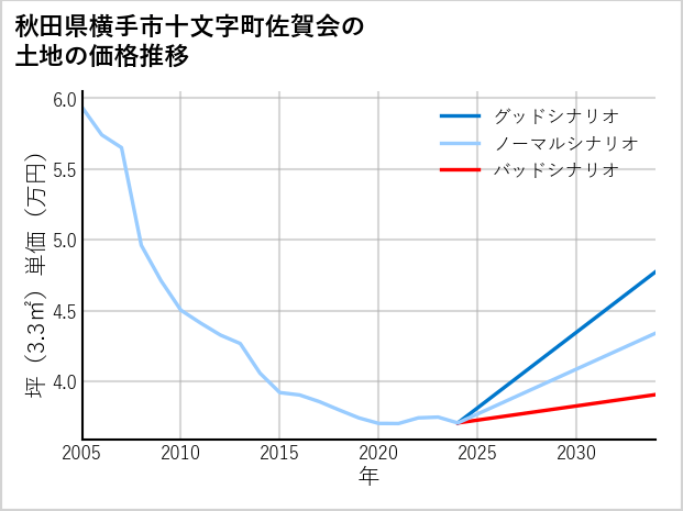 秋田県横手市十文字町佐賀会の土地価格推移