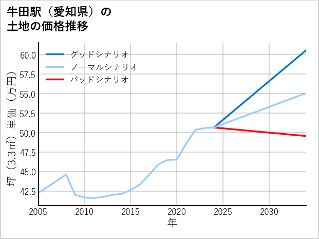 牛田駅（愛知県）の土地価格推移