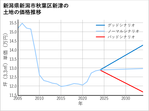 新潟県新潟市秋葉区新津の土地価格推移