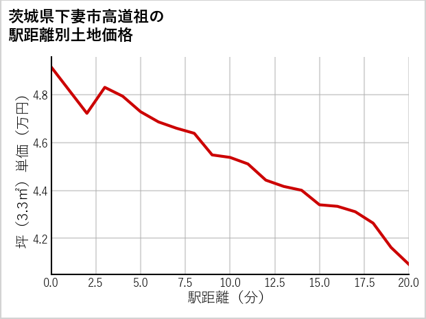 茨城県下妻市高道祖の徒歩距離別の土地坪単価