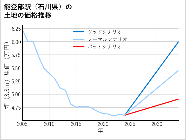 能登部駅（石川県）の土地価格推移