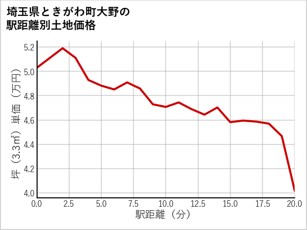 埼玉県ときがわ町大野の徒歩距離別の土地坪単価