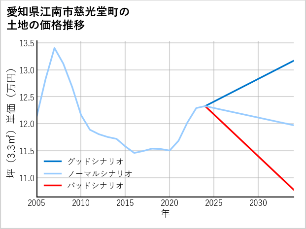 愛知県江南市慈光堂町の土地価格推移
