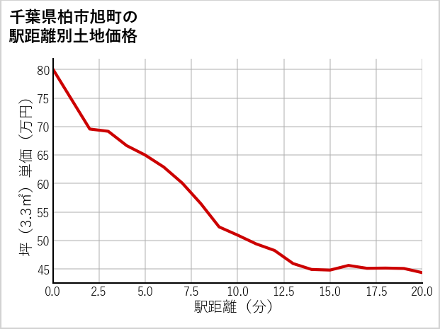 千葉県柏市旭町の徒歩距離別の土地坪単価