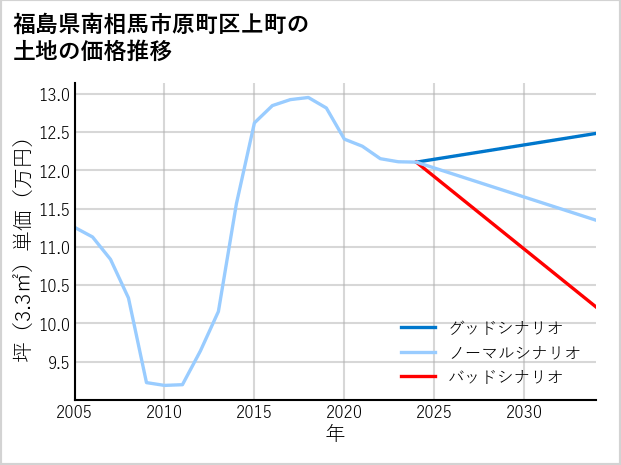 福島県南相馬市原町区上町の土地価格推移