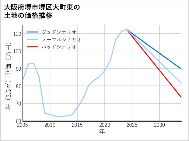 大阪府堺市堺区大町東の土地価格推移