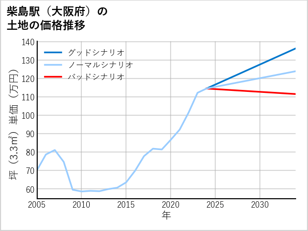 柴島駅（大阪府）の土地価格推移