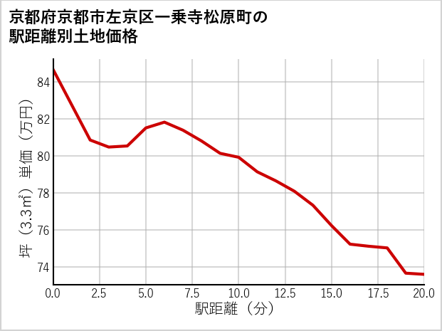 京都府京都市左京区一乗寺松原町の徒歩距離別の土地坪単価