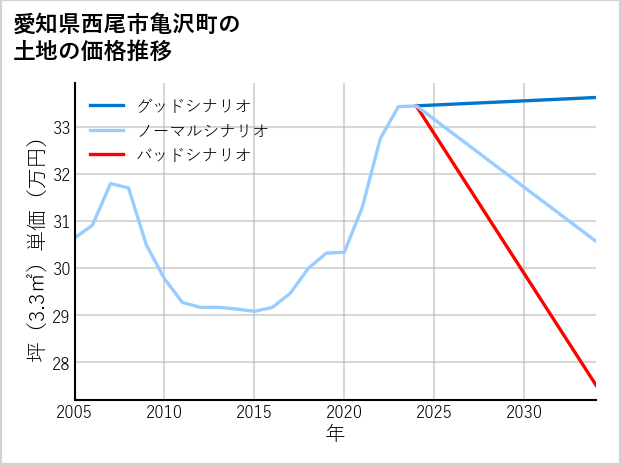愛知県西尾市亀沢町の土地価格推移