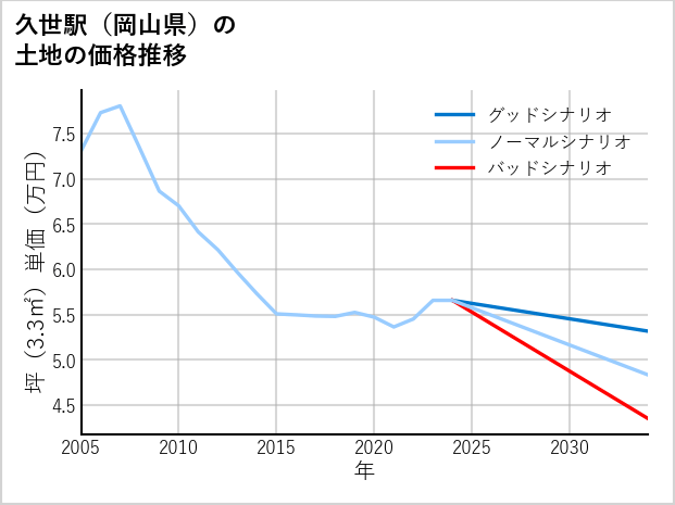 久世駅（岡山県）の土地価格推移